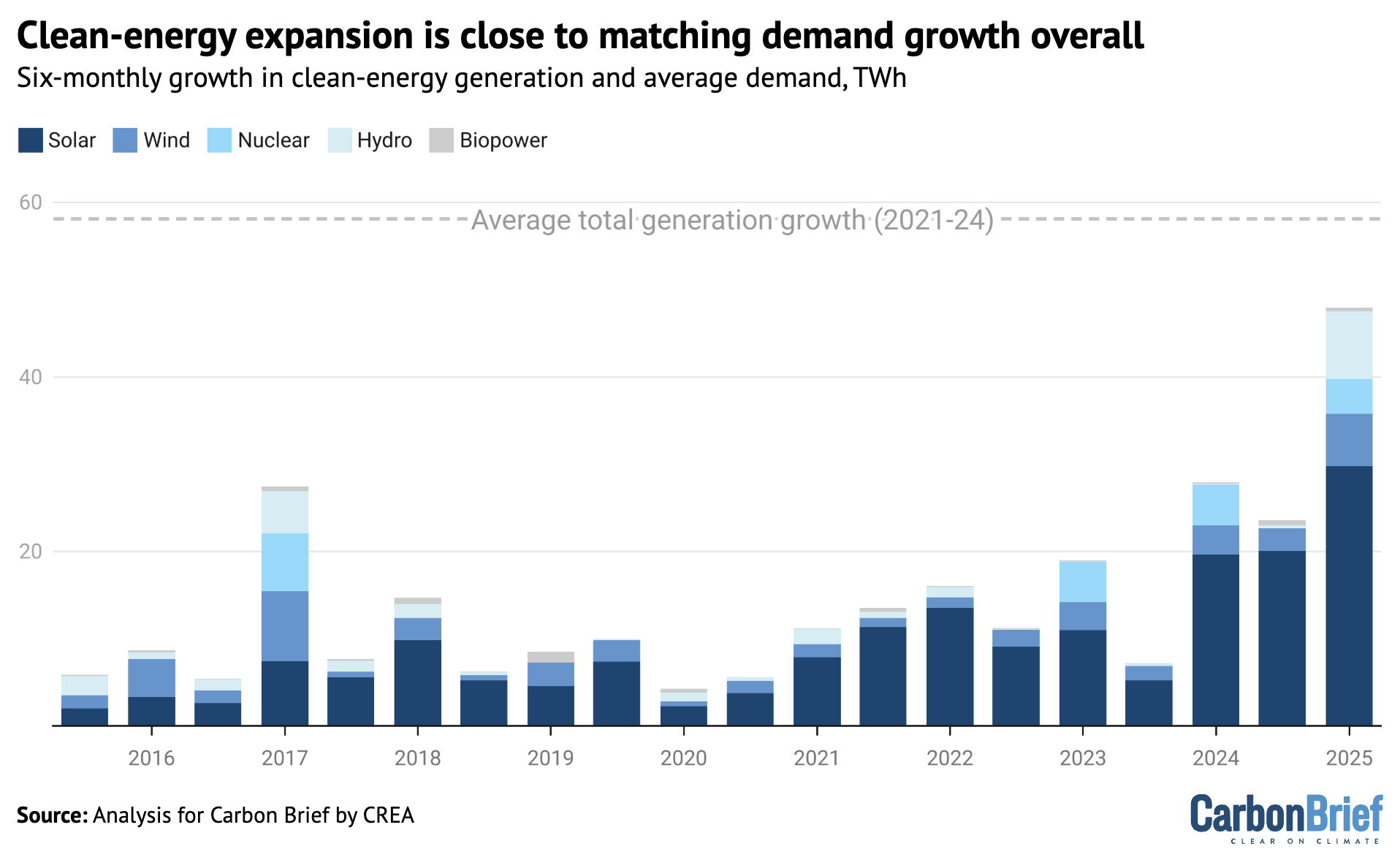 Bar chart showing that clean-energy expansion is close to matching demand growth overall