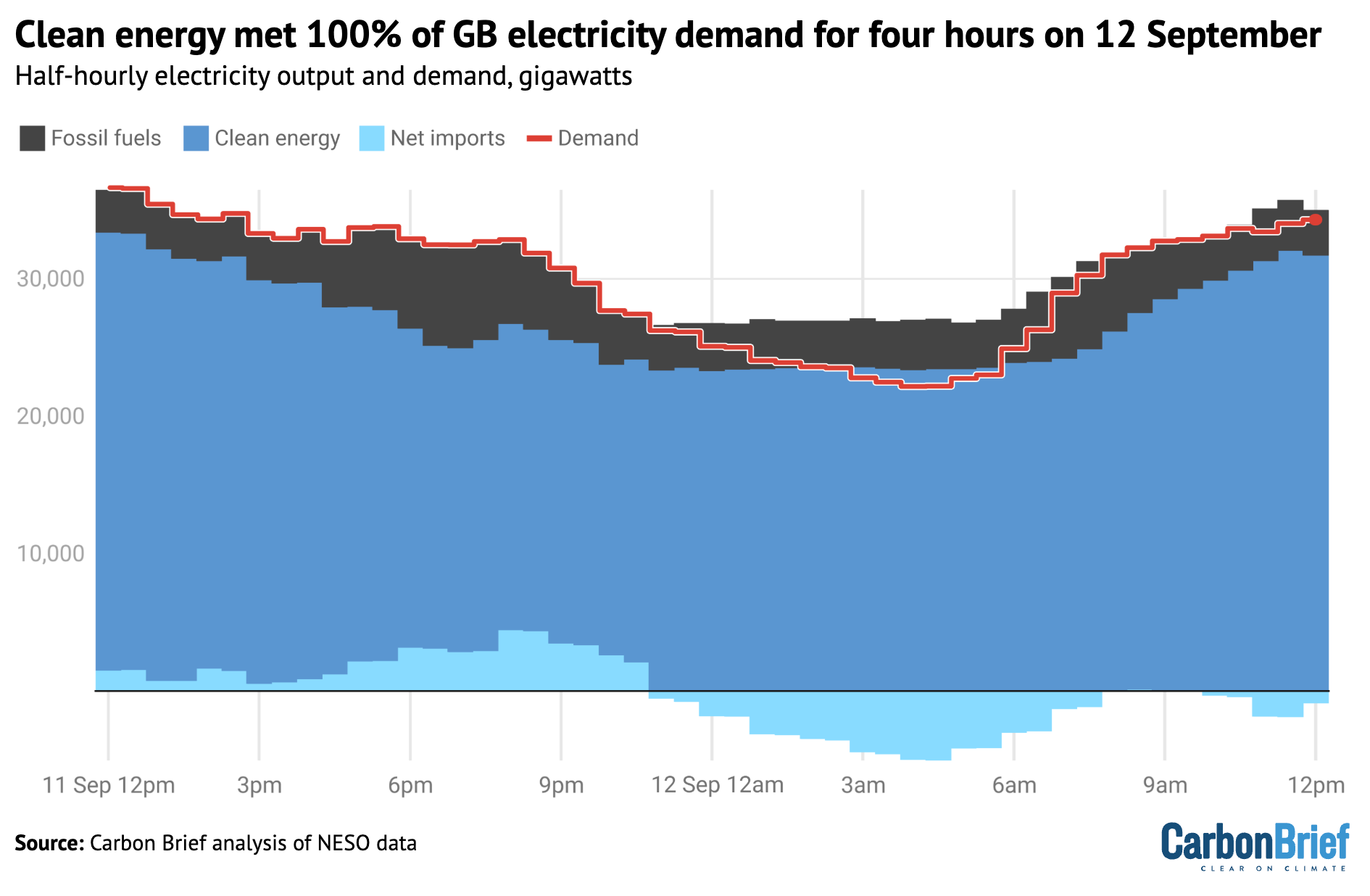 Analysis: Great Britain has run on 100% clean power for record 87 hours in 2025 so far – Carbon Brief