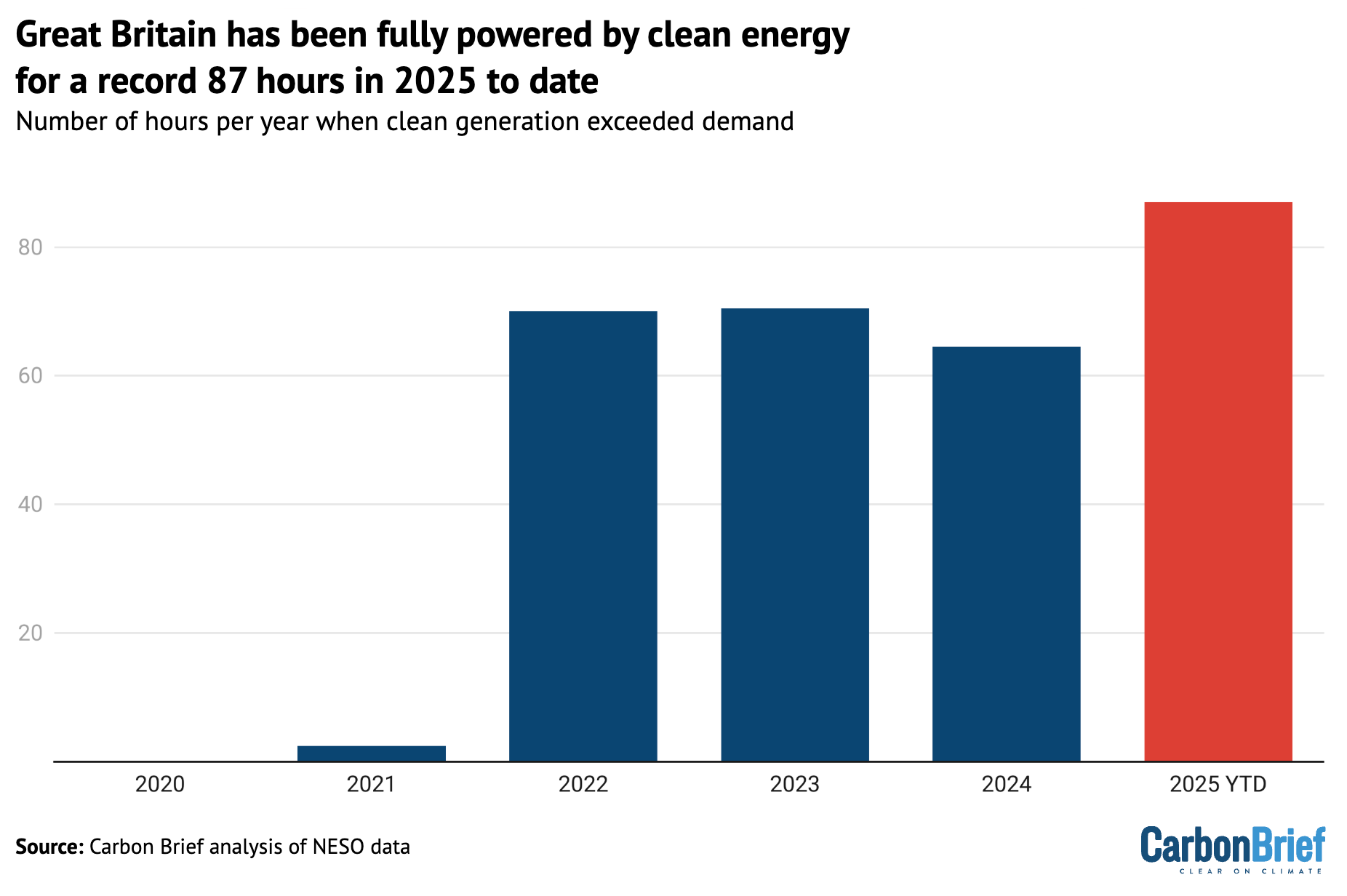 Bar chart showing that Great Britain has been fully powered by clean energy for a record 87 hours in 2025 to date