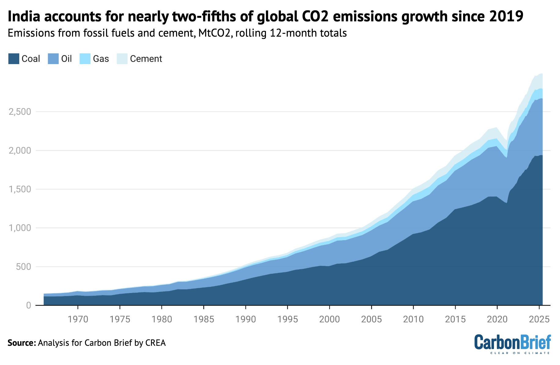 Chart showing that India accounts for nearly two-fifths of global CO2 emissions growth since 2019