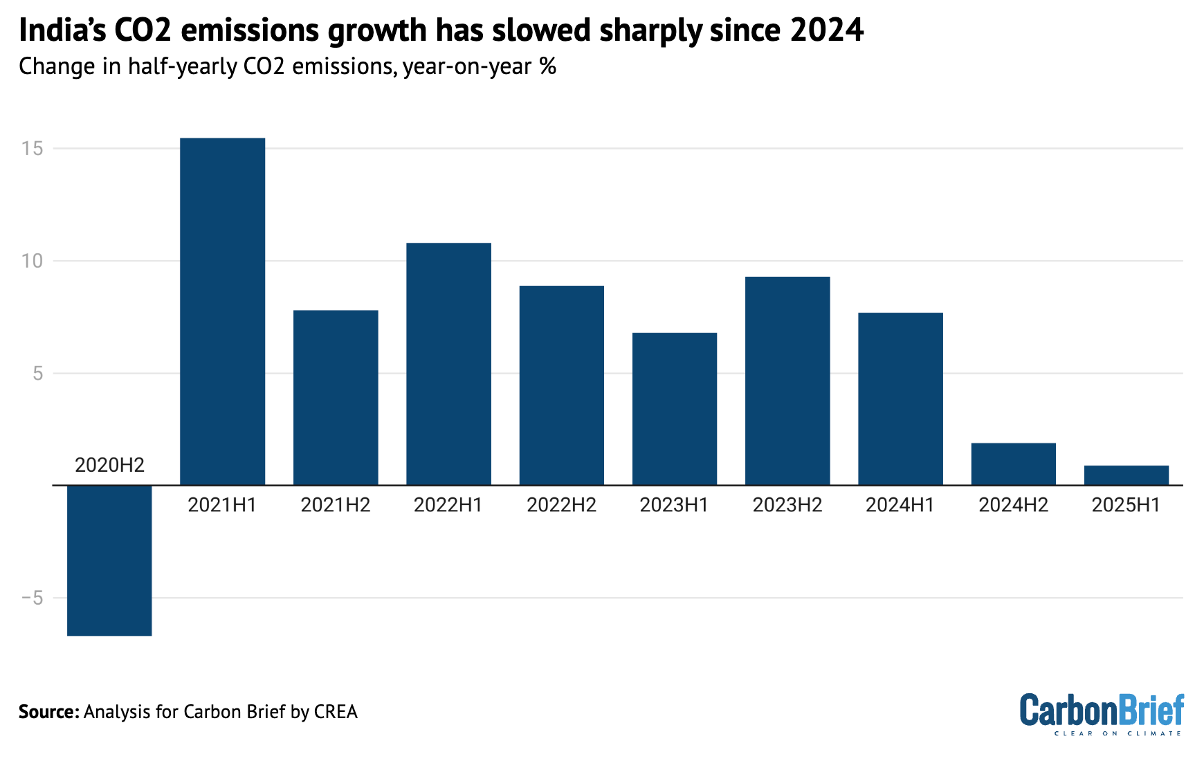 Bar chart showing that India's CO2 emissions growth has slowed sharply since 2024