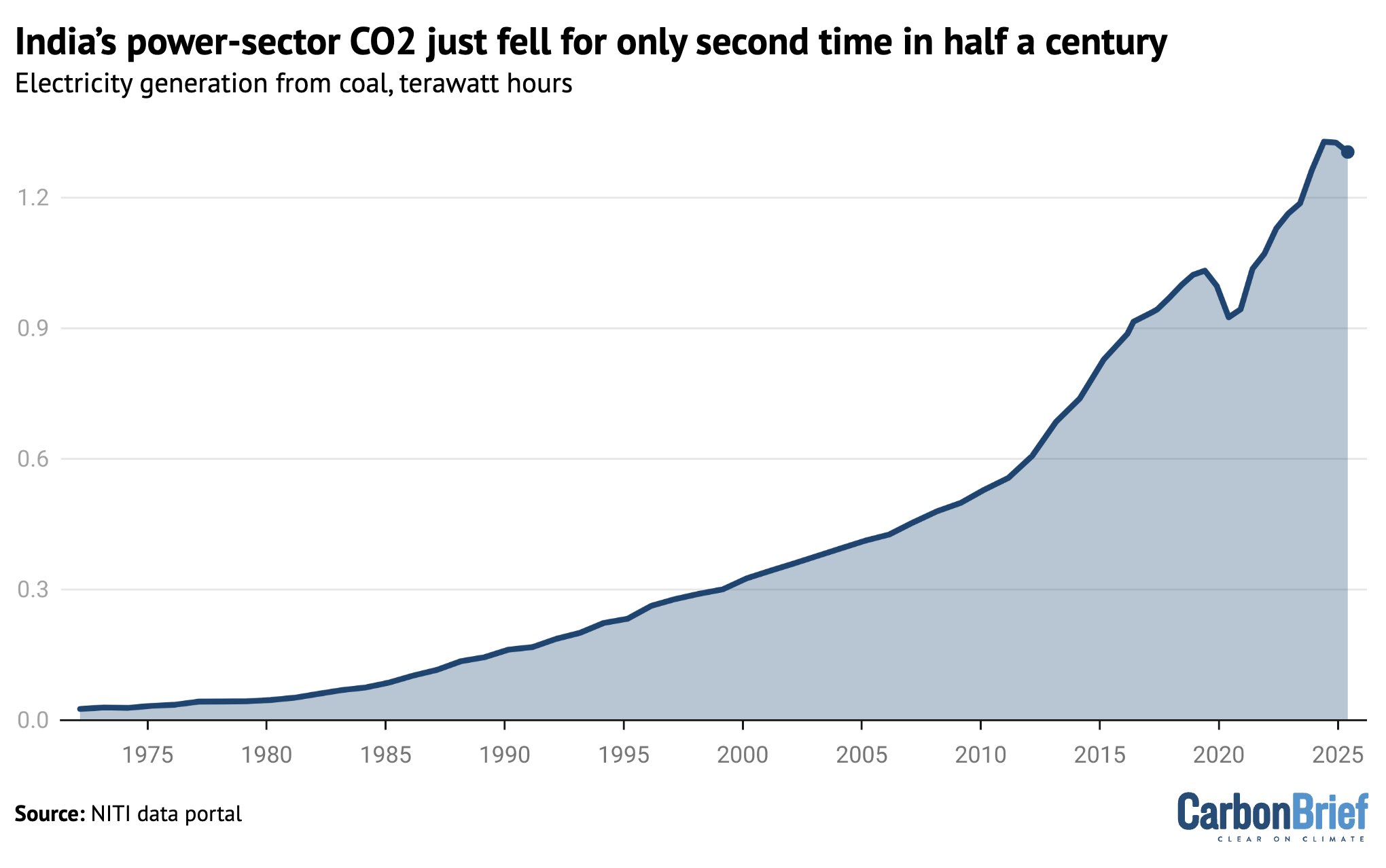 Chart showing that India's power sector CO2 just fell for only second time in half a century