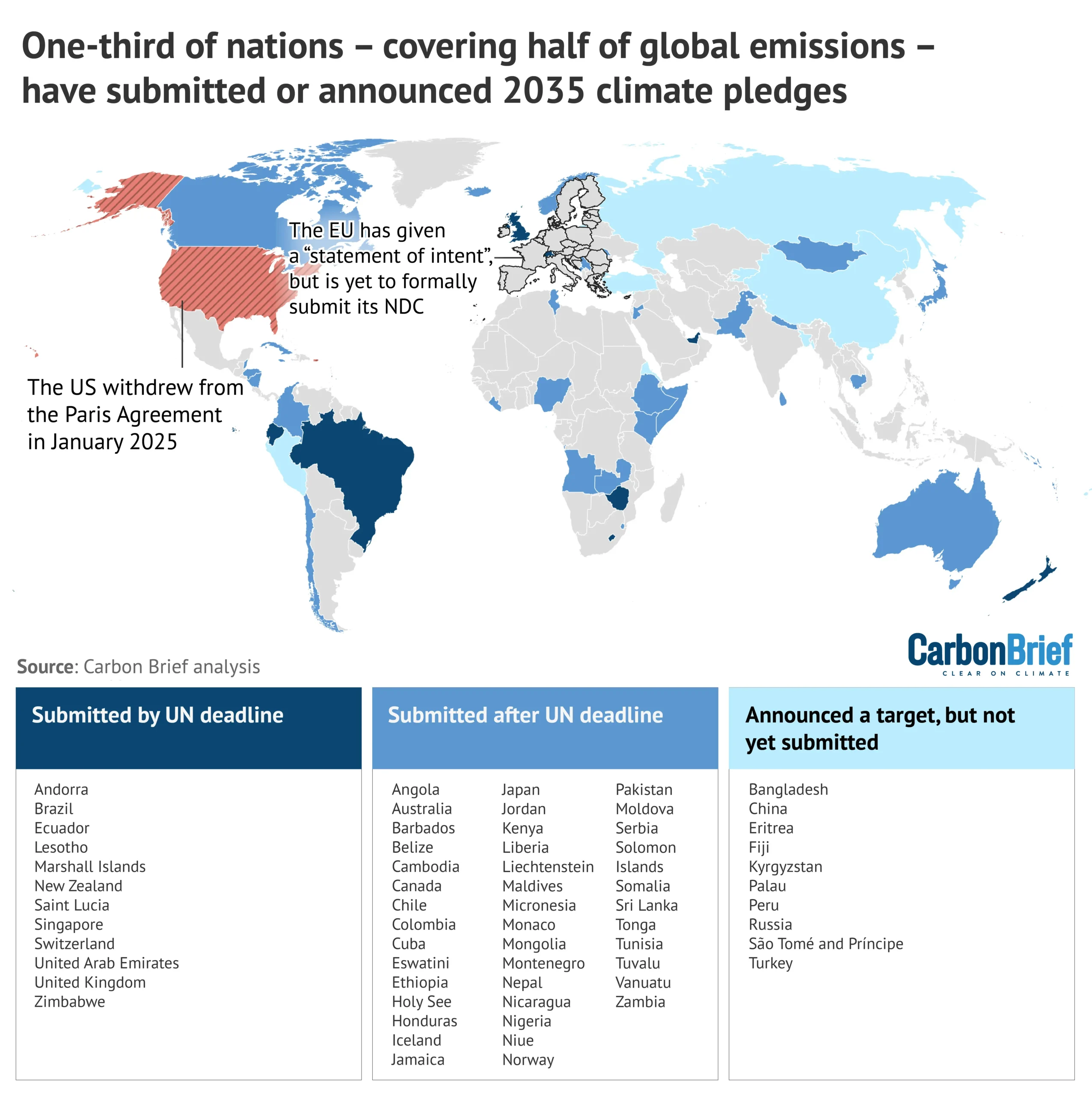 Global map showing that one-third of nations – covering half of global emissions – have submitted or announced 2035 climate pledges