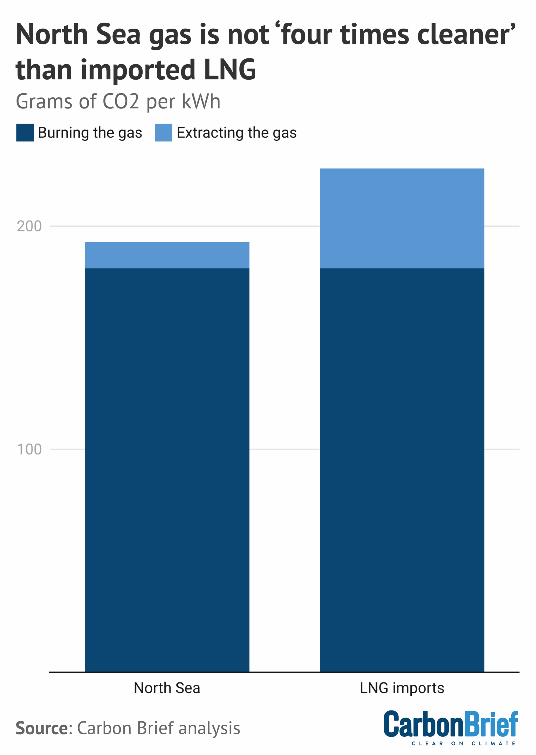 Stacked bar chart showing that North Sea gas is not 'four times cleaner' than imported LNG