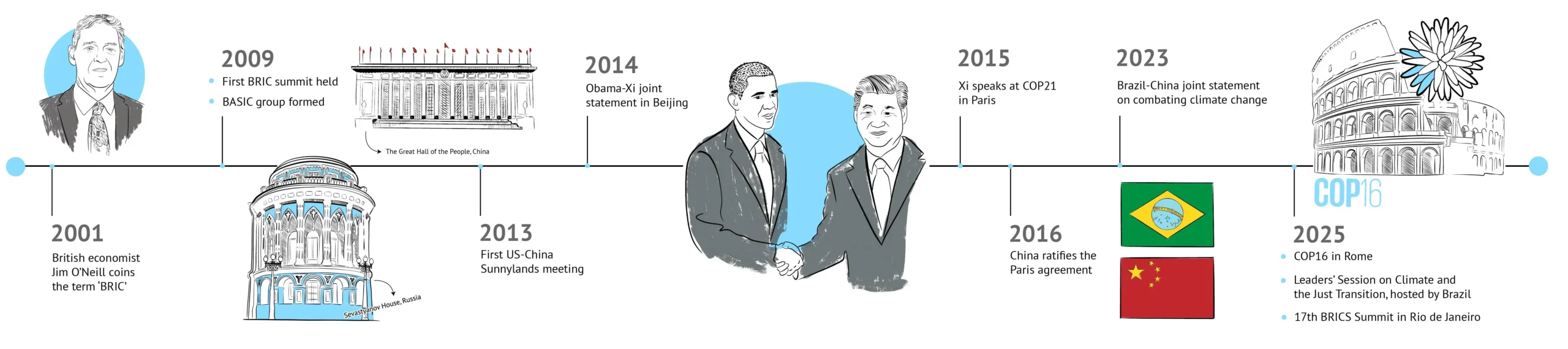 Timeline infographic.