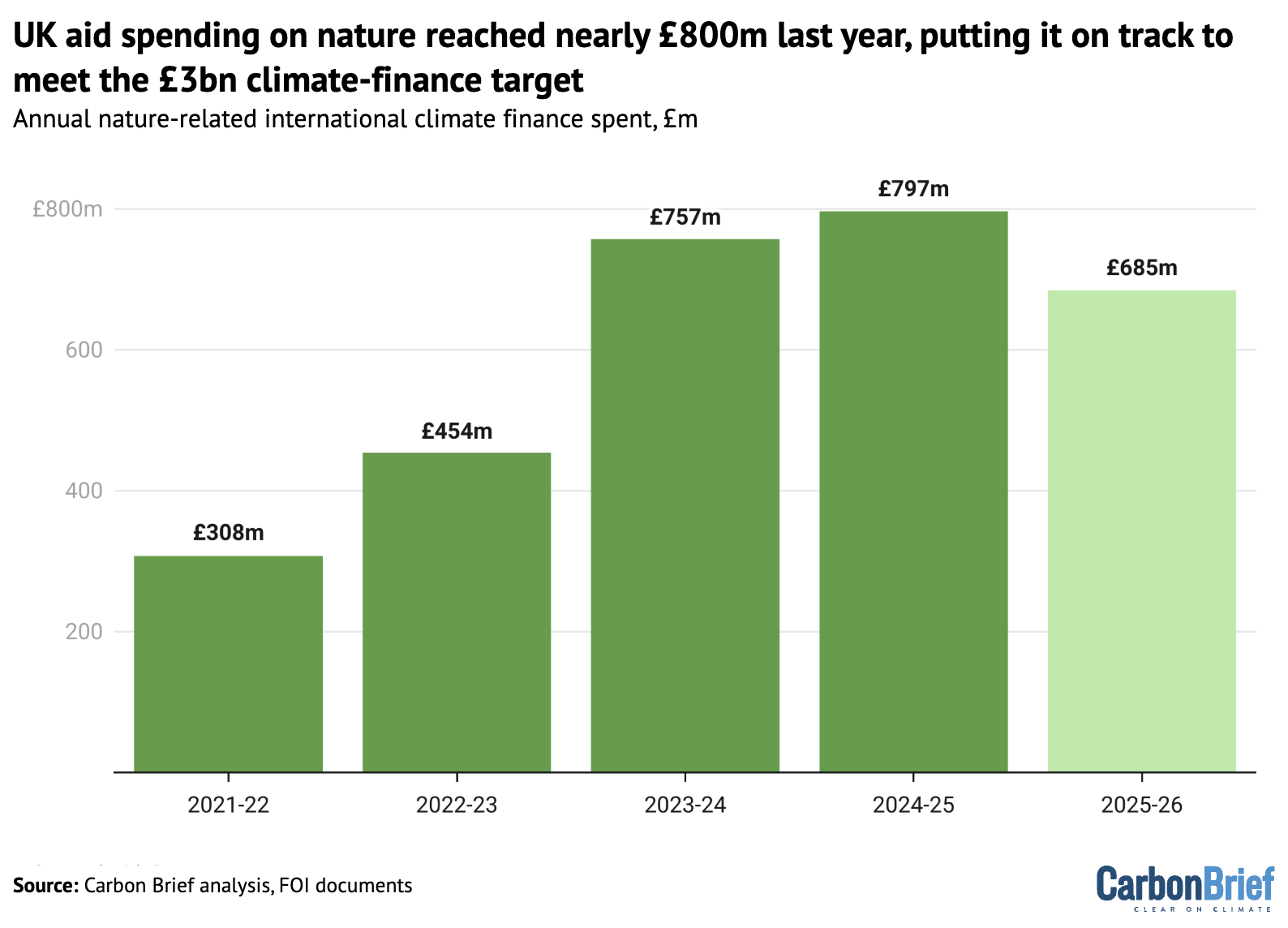 Bar chart showing that UK aid spending on nature reached nearly £800m last year, putting it on track to meet the £3bn climate-finance target