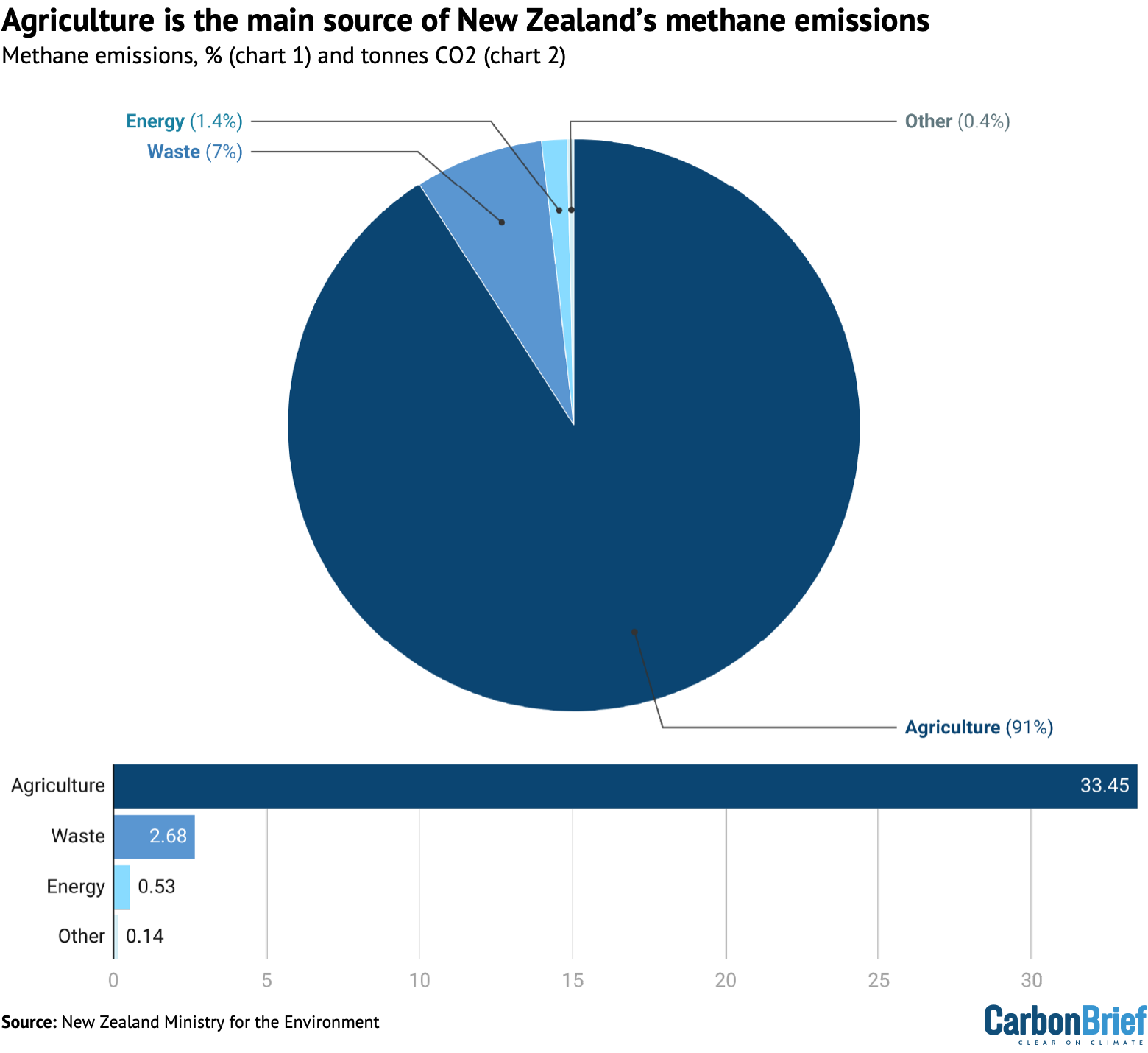 Pie chart showing that agriculture is the main source of New Zealand's methane emissions