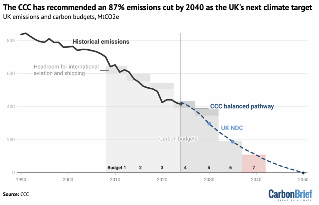 Factcheck: What the Climate Change Act does – and does not – mean for ...