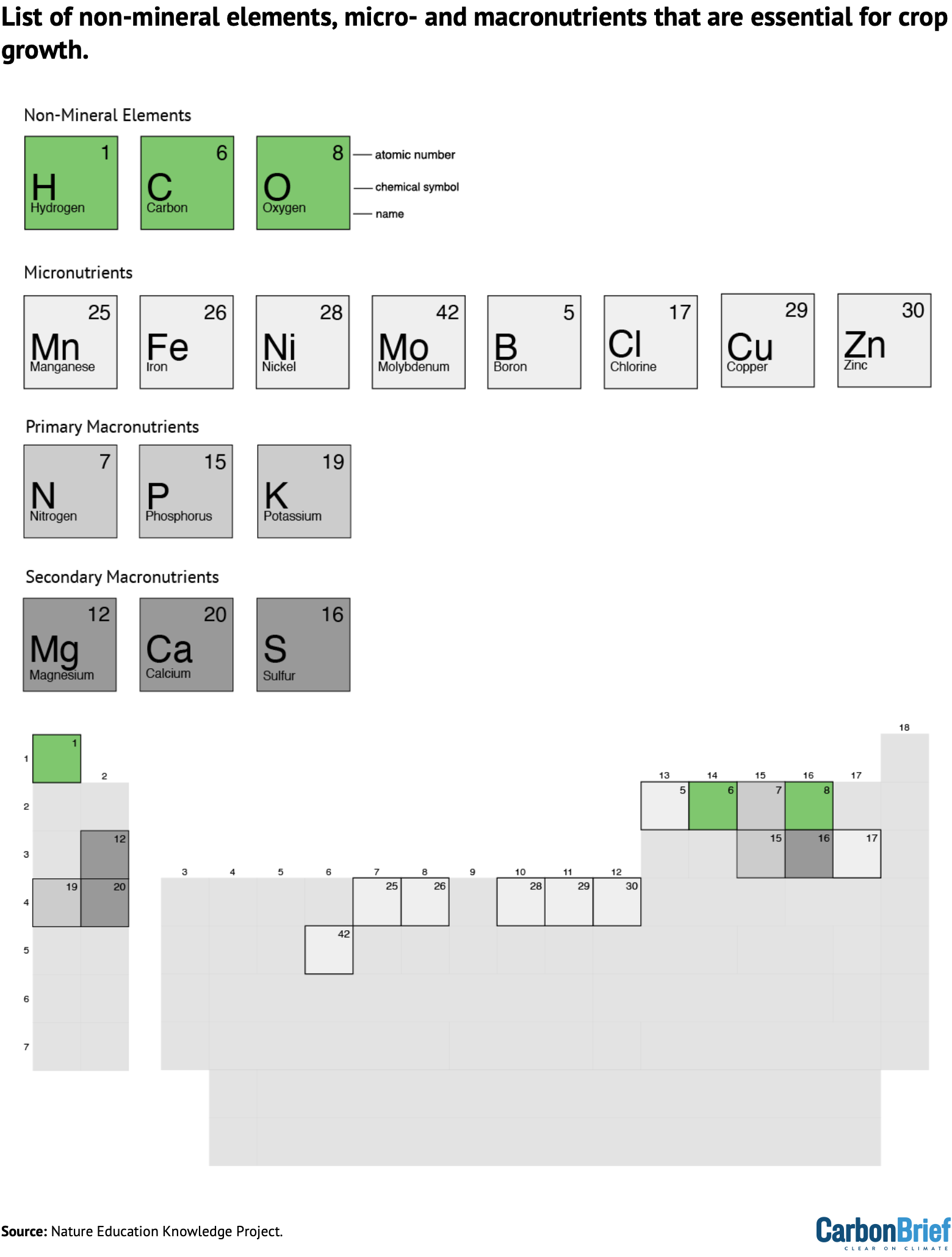 List of non-mineral elements, micro- and macronutrients that are essential for crop growth.