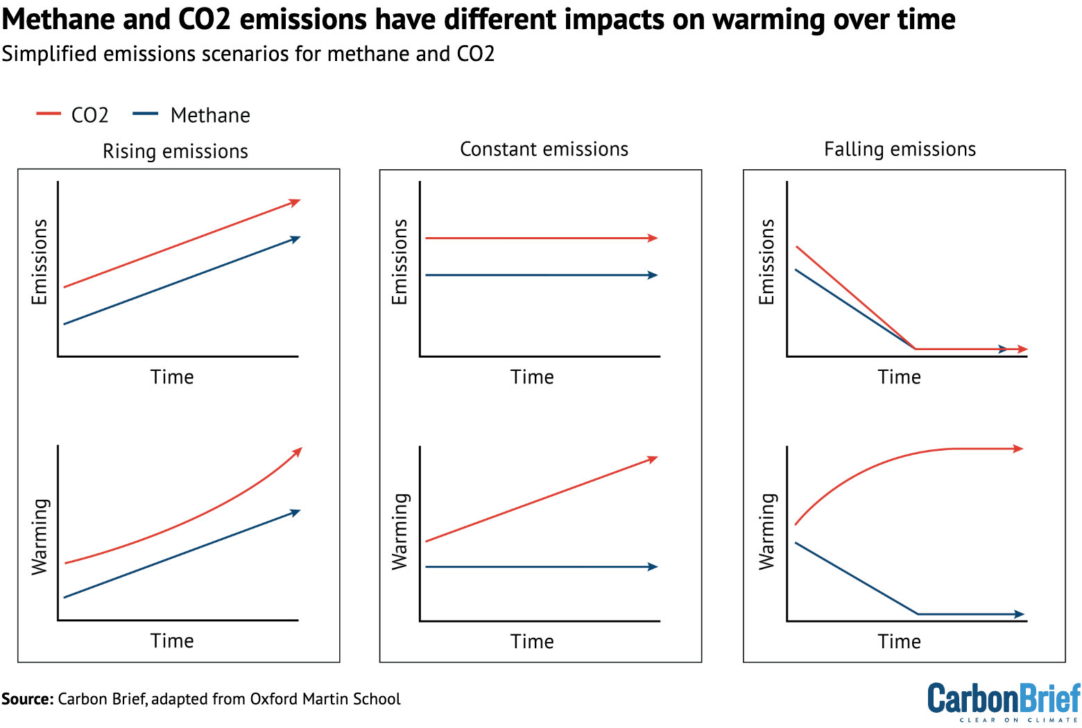 Six line charts showing that methane and CO2 emissions have different impacts on warming over time.
