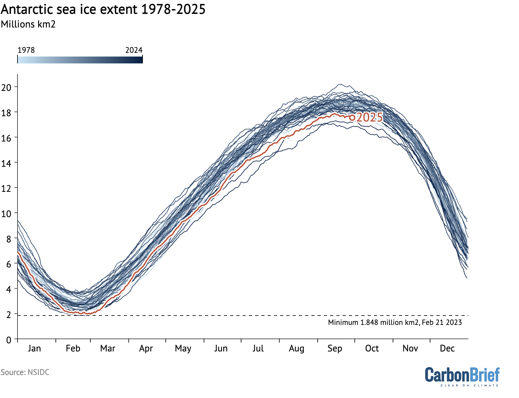 Antarctic sea ice extent