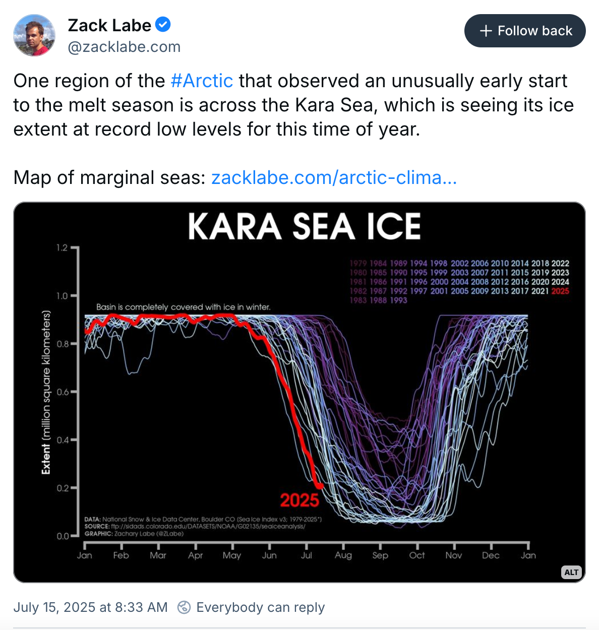 Zack Labe on Bluesky: One region of the Arctic that observed an unusually early start to the melt season is across the Kara Sea