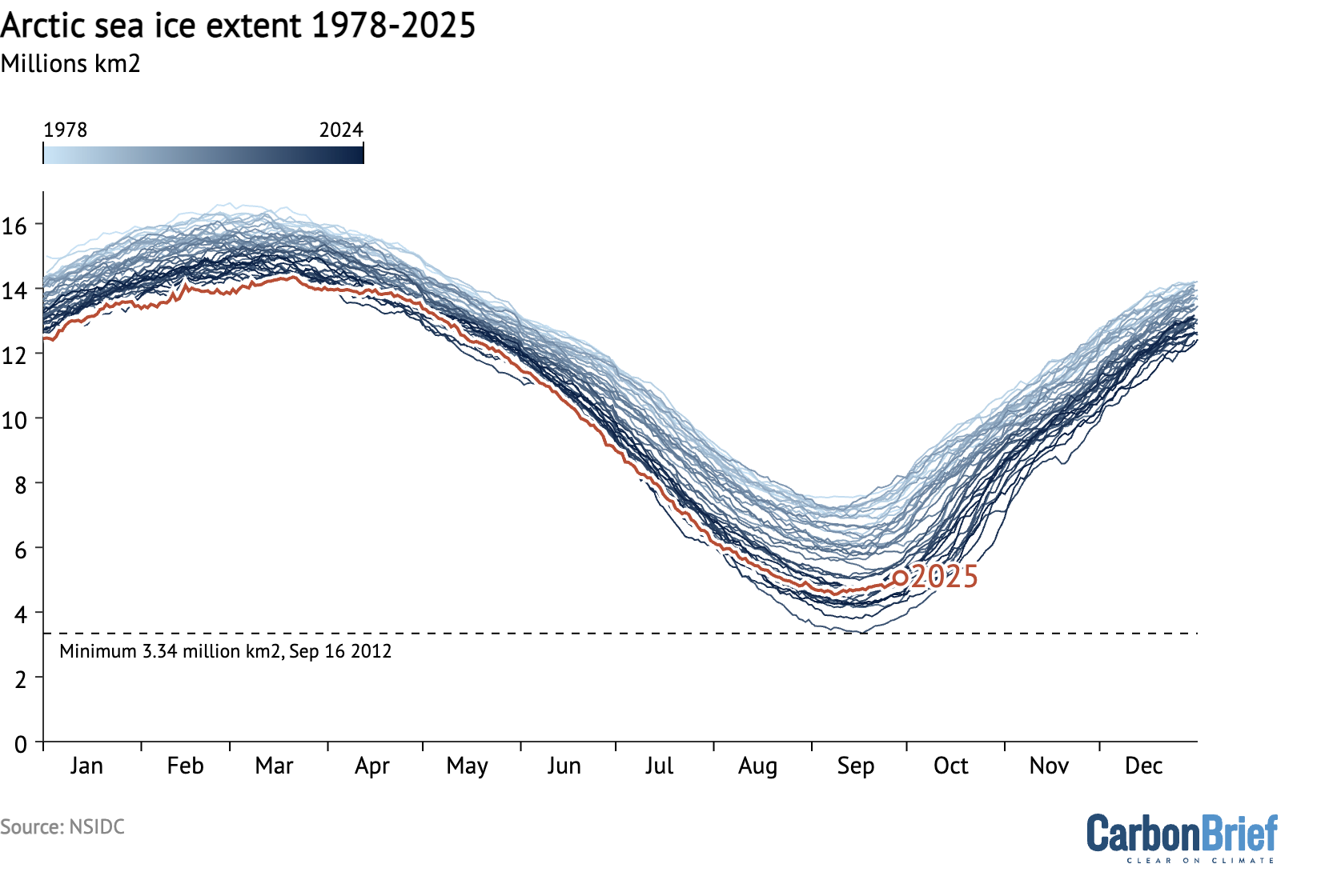 Arctic sea ice extent 1978-2025