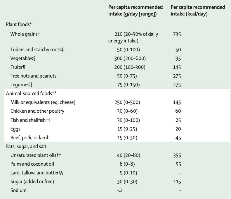 The daily “healthy” diet for adults recommended in the report, totalling around 2,400 calories per day
