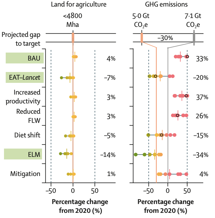 Percentage change in agricultural land use (left) and non-CO2 agricultural emissions (right), for 2050, as compared to a 2020 baseline.