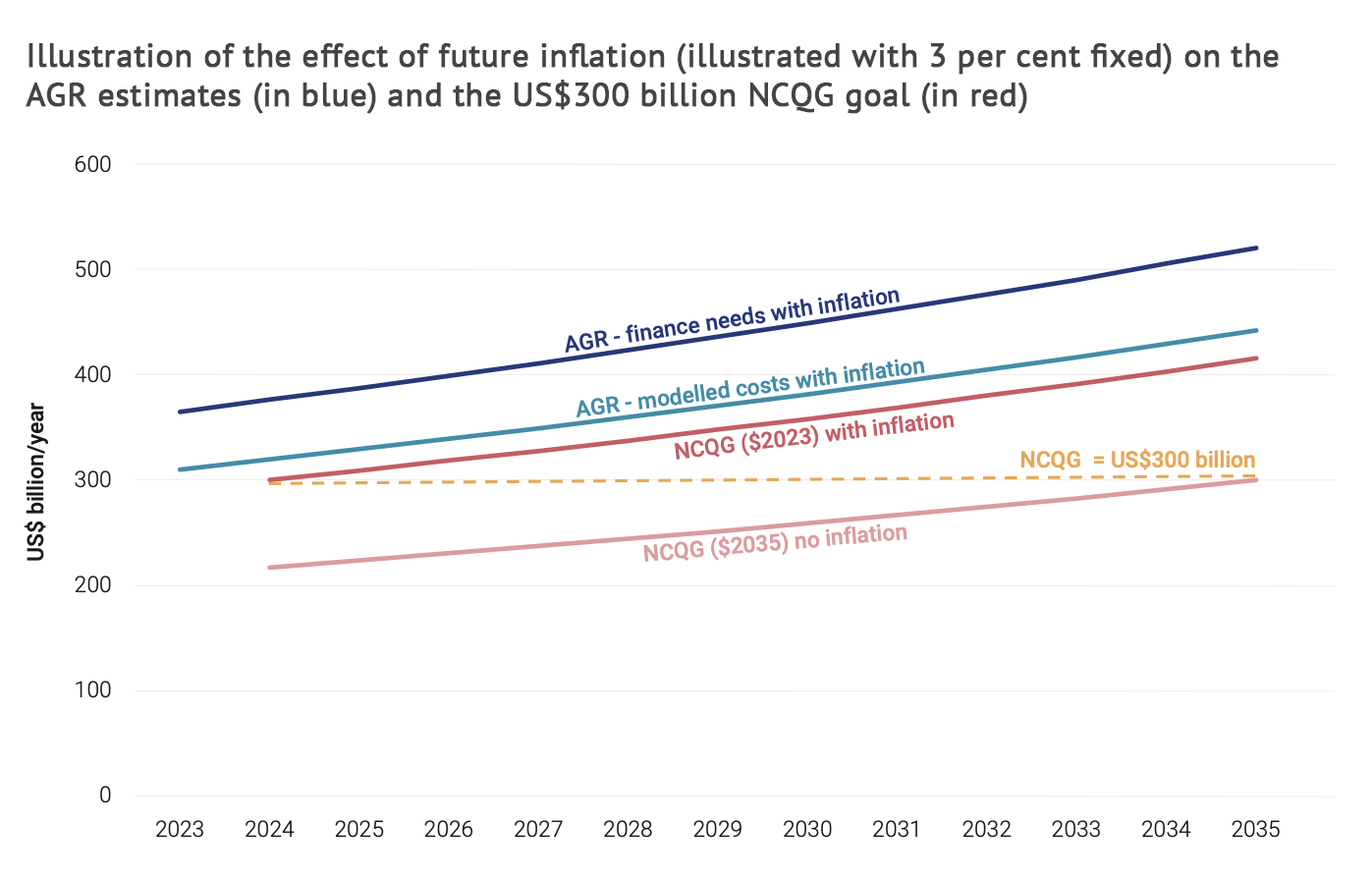 Chart showing the illustration of the effect of future inflation (illustrated with 3 per cent fixed) on the AGR estimates (in blue) and the US$300 billion NCQG goal (in red)