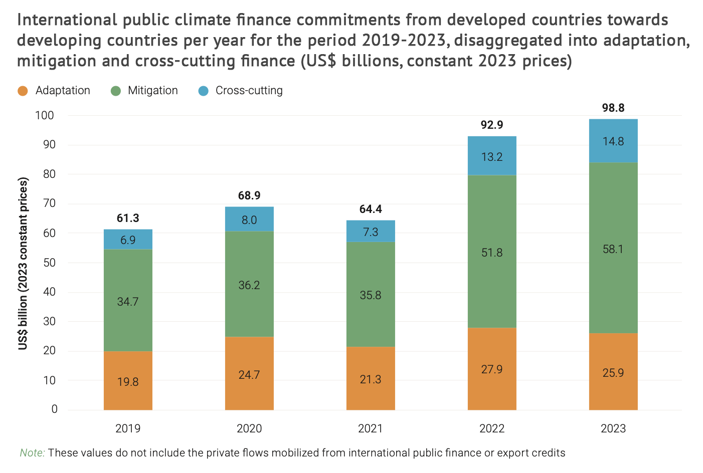 Chart showing international public finance commitments from developed countries towards developing countries per year for the period 2019-2023, disaggregated into adaption, mitigation and cross-cutting finance (US$ billions, constant 2023 prices)