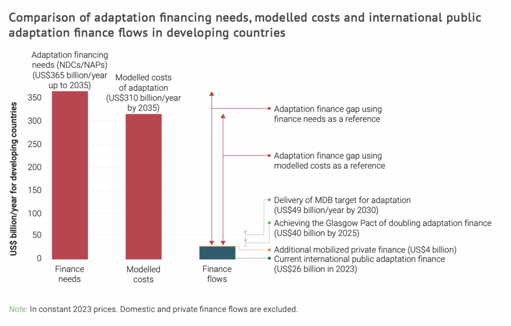 UN report: Five charts which explain the ‘gap’ in finance for climate ...