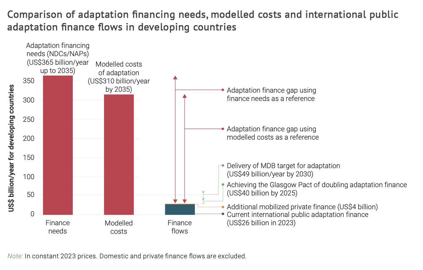Chart showing the comparison of adaptation financing needs, modelled costs and international public adaptation finance flows in developing countries