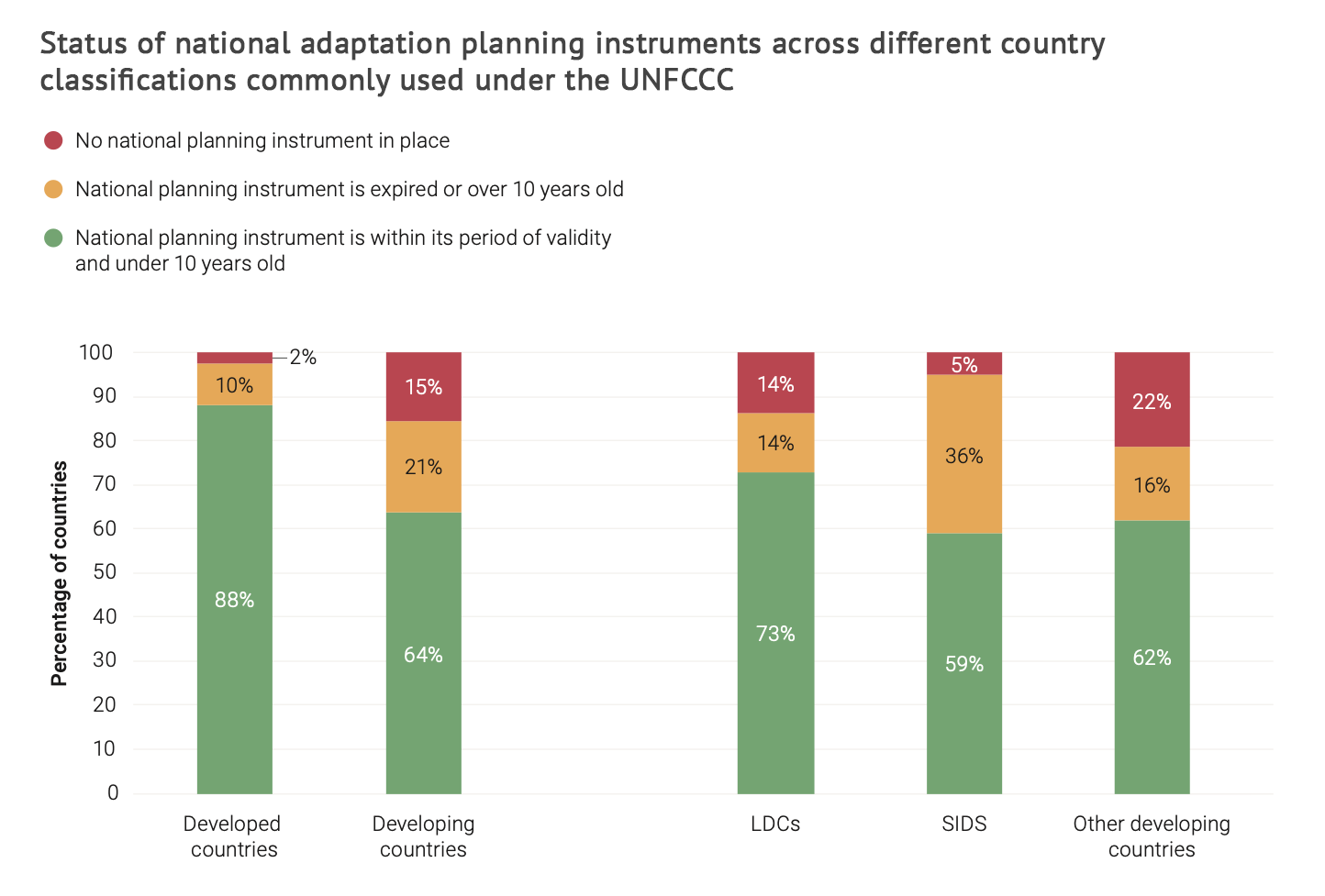 Chart showing status of national adaptation planning instruments across different country classification commonly used under the UNFCCC