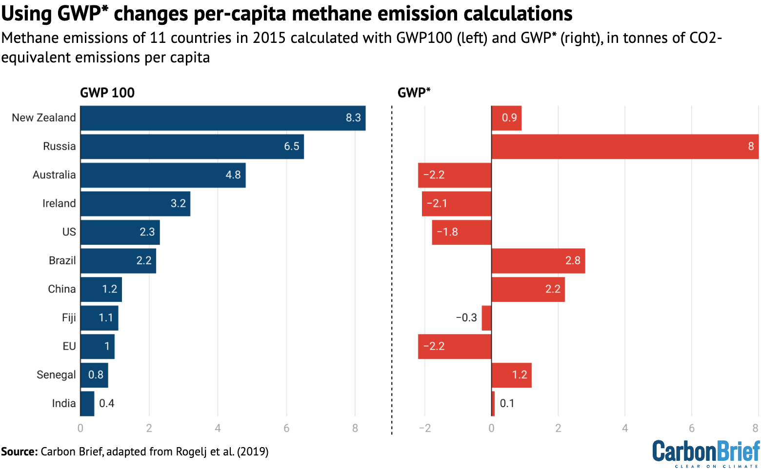 Two bar charts showing that using GWP* changes per-capita methane emissions calculations