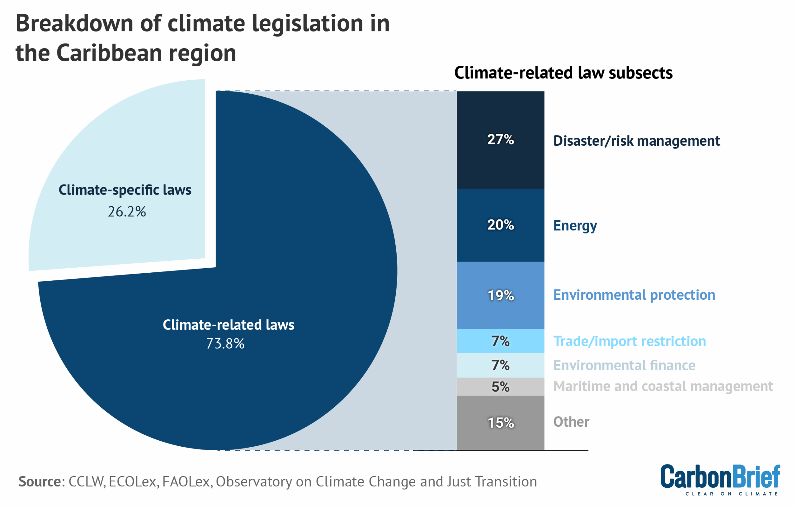 Chart showing the breakdown of climate legislation in the Caribbean region