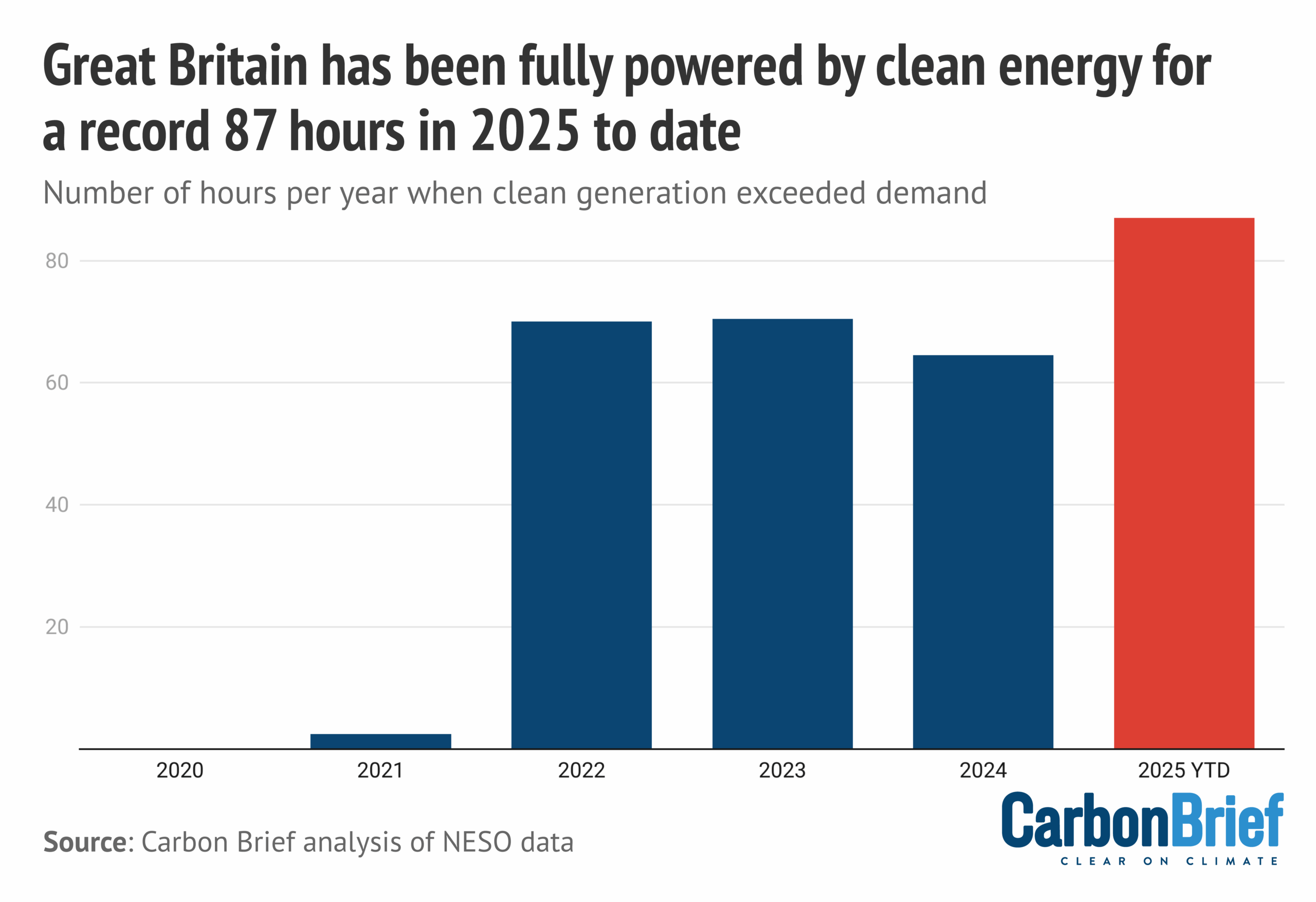 Bar chart showing that Great Britain has been fully powered by clean energy for a record 87 hours in 2025 to date