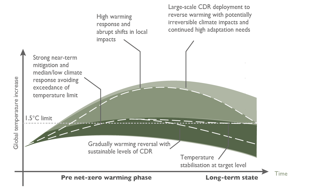 Chart amended from Schleussner et al 2024