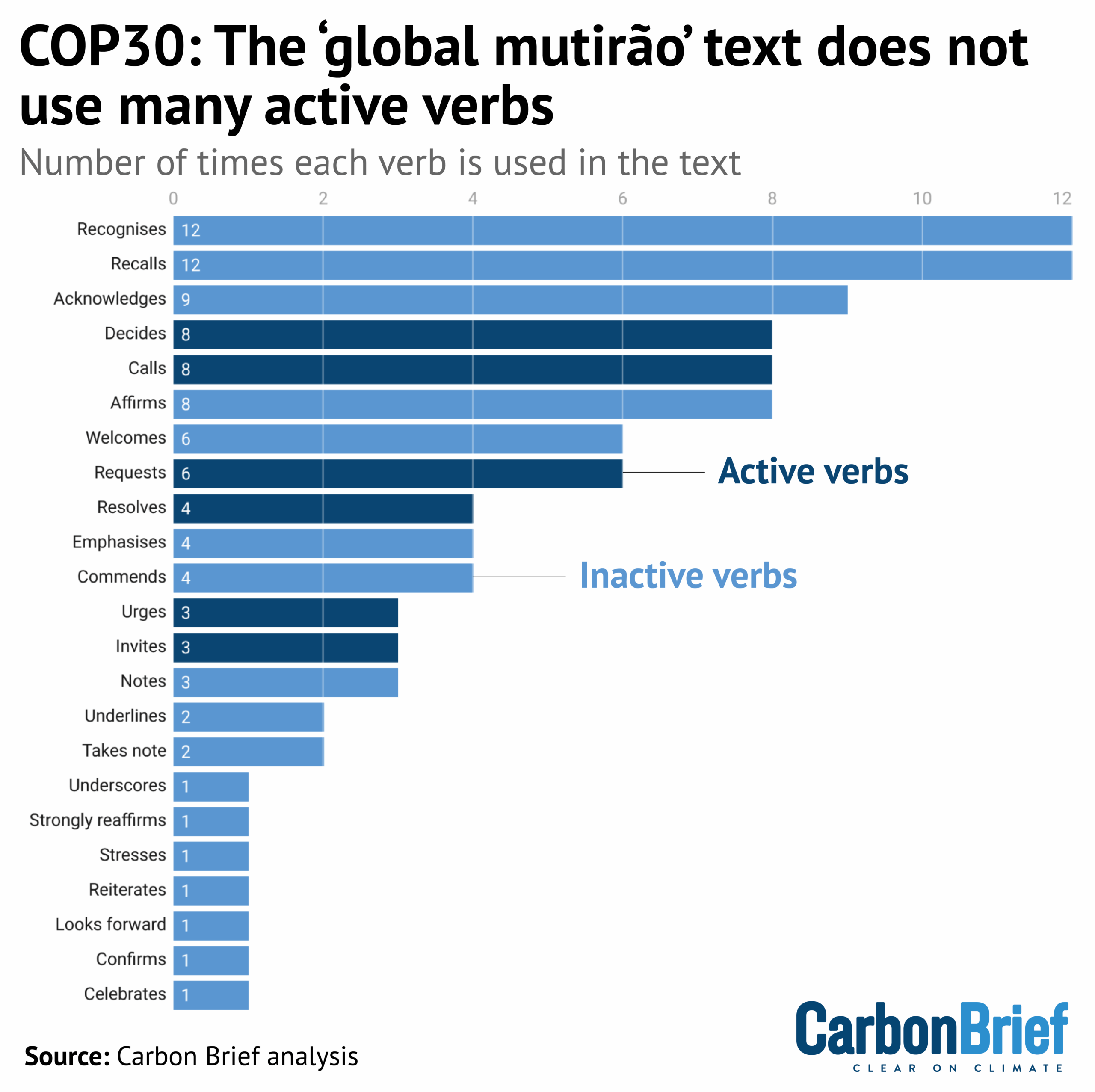 COP30: The 'global mutirao' text does not use many active verbs