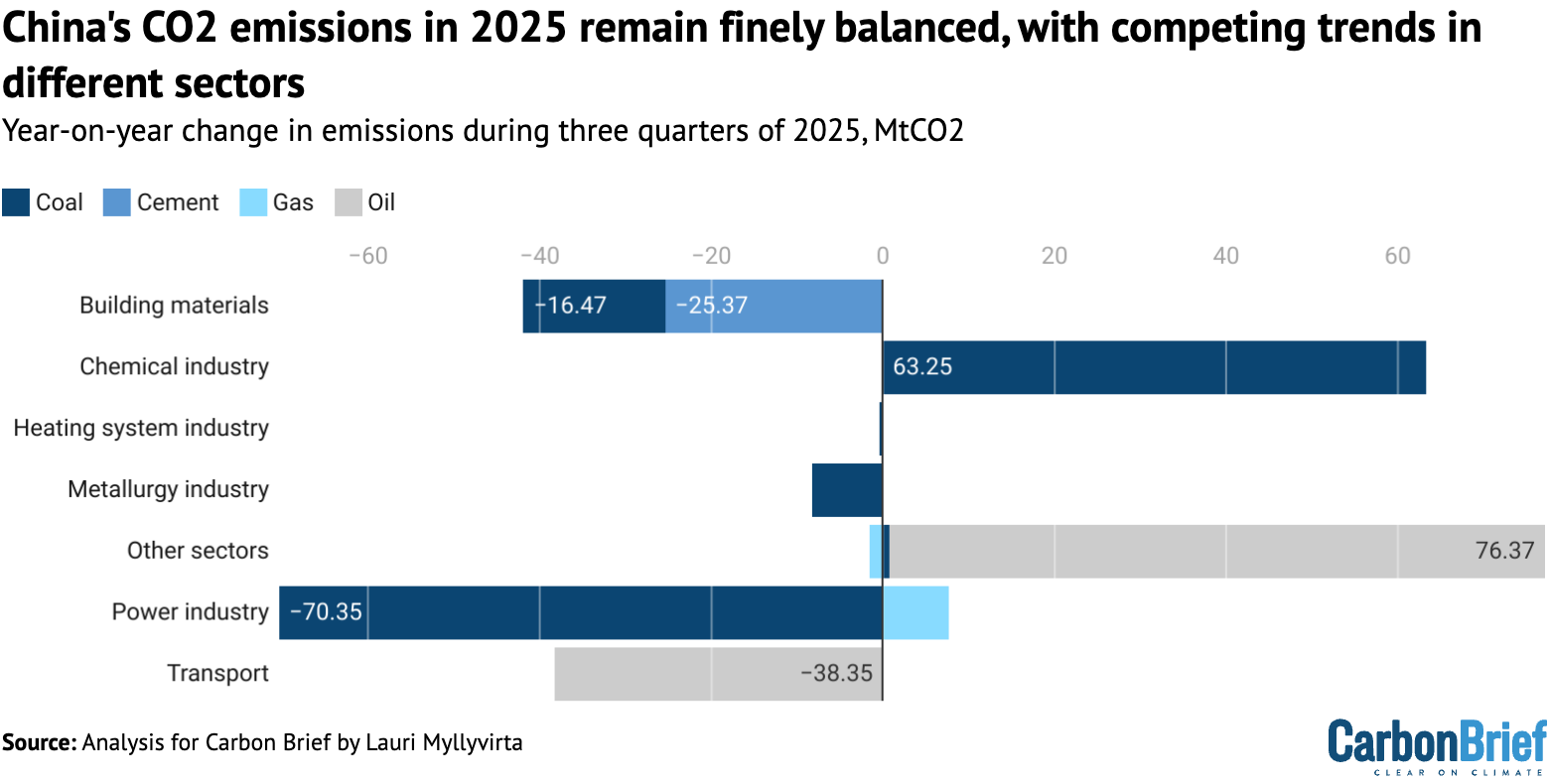 Chart showing that China's CO2 emissions in 2025 remain finely balanced, with competing trends in different sectors.