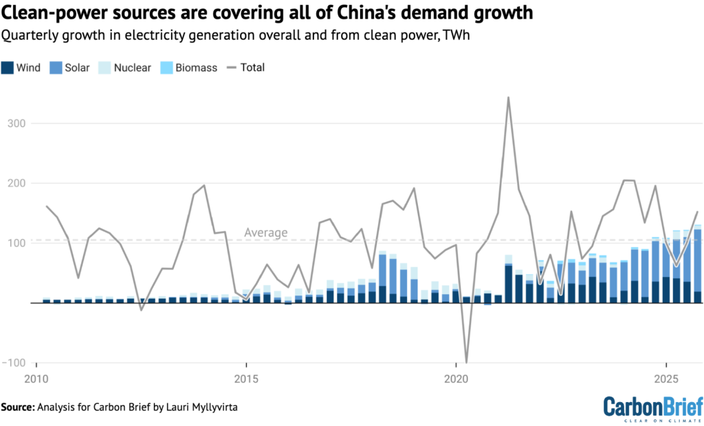 Analysis: China’s CO2 emissions have now been flat or falling for 18 ...