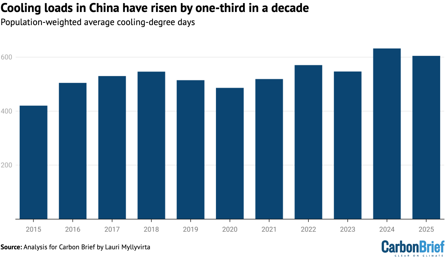 Chart showing that cooling loads in China have risen by one-third in a decade