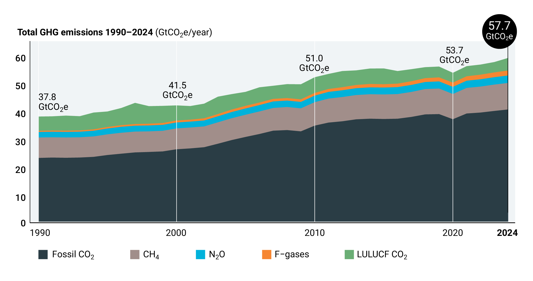 Chart showing total greenhouse gas emissions between 1990-2024 (GtCO2e per year)