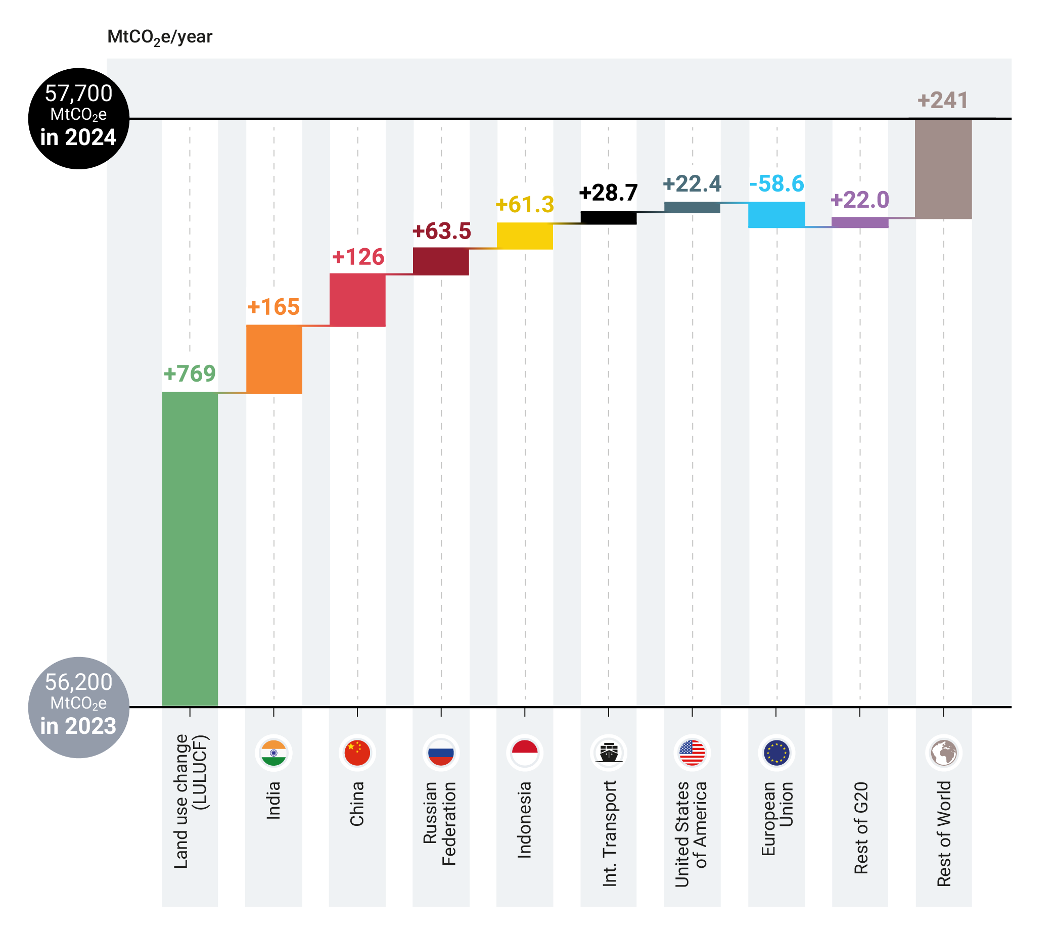 Contributions to the change in greenhouse gas emissions between 2023 and 2024 for key countries and groups of countries, as well as for land-use change (green) and international transport (dark blue). Source: UNEP (2025)