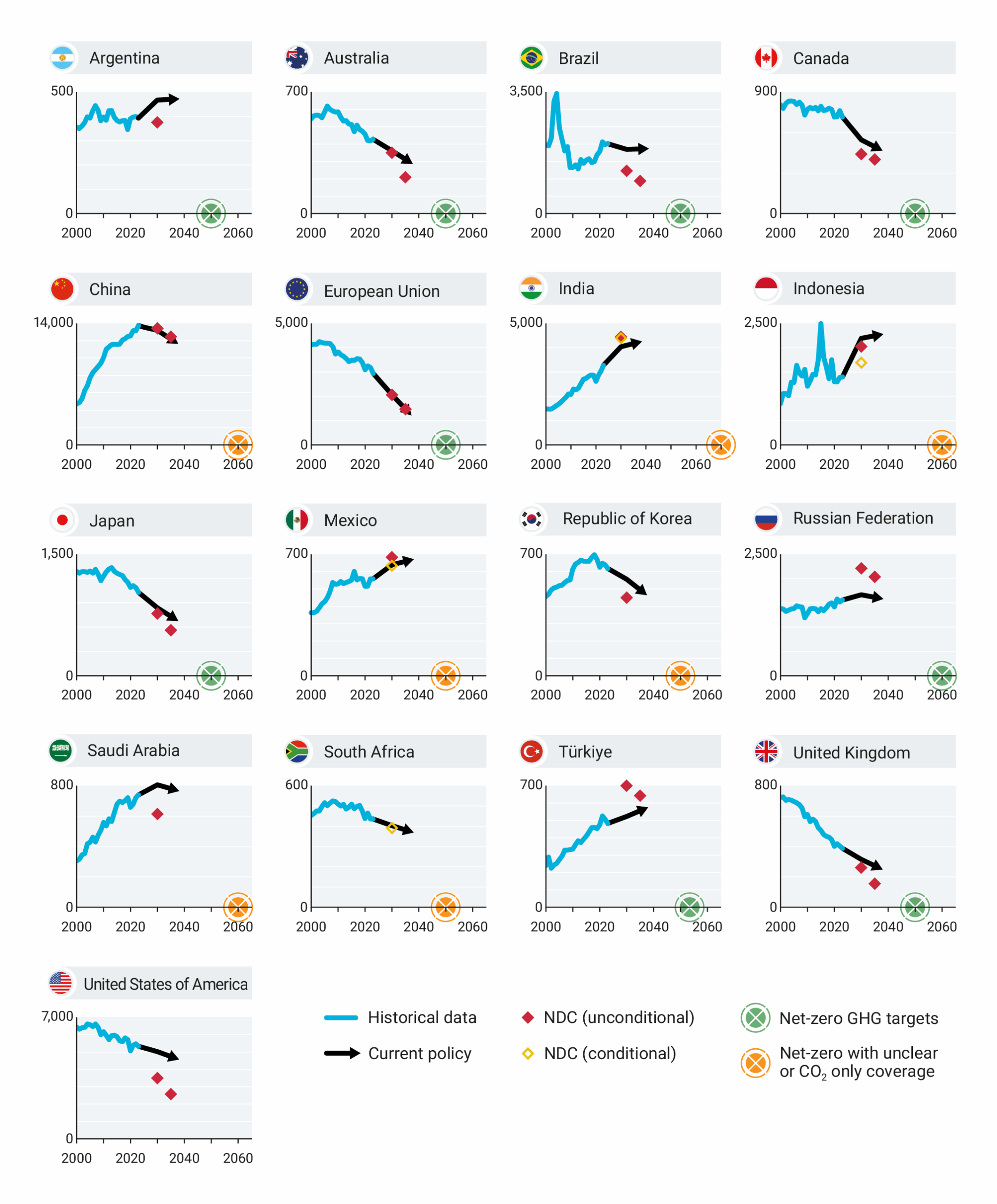 Chart showing the historical emissions (light blue) and projected emissions (dark blue) of the G20 members, along with their NDCs (shown by the diamonds) and net-zero targets (circles). Source: UNEP (2025).