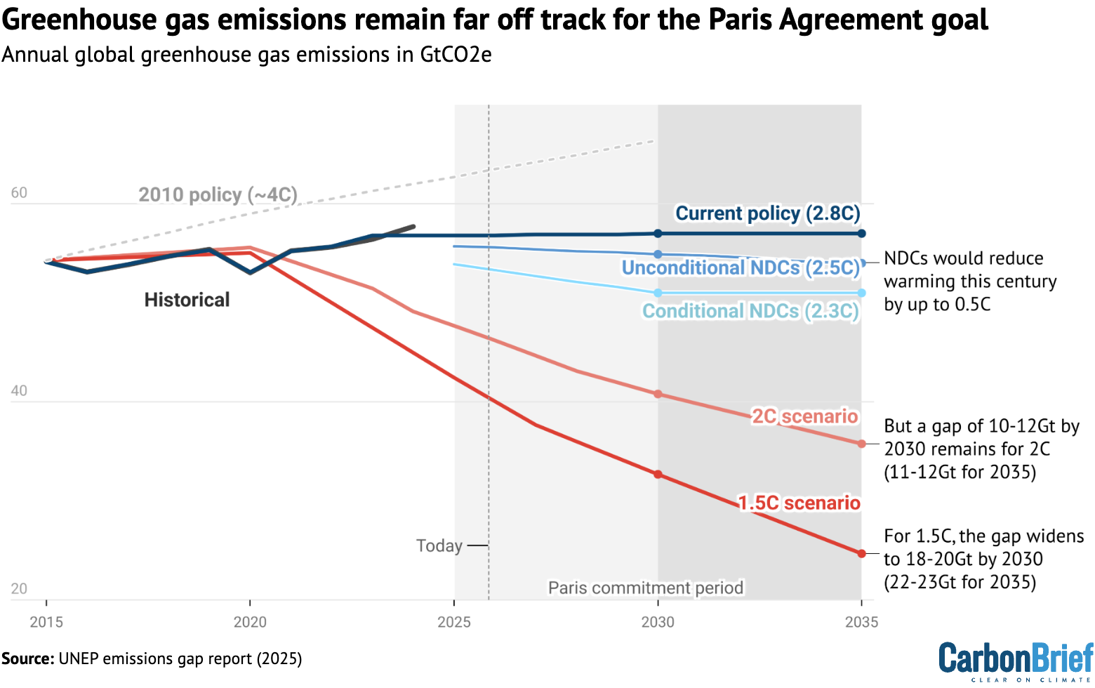 Chart showing that greenhouse gas emissions remain far off track for the Paris Agreement goal