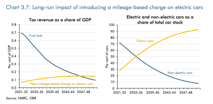 Impact of introducing a mileage-based charge for electric vehicles, showing both tax revenue as a share of GDP (left) and electric and non-electric cars as a share of total car stock (right).
