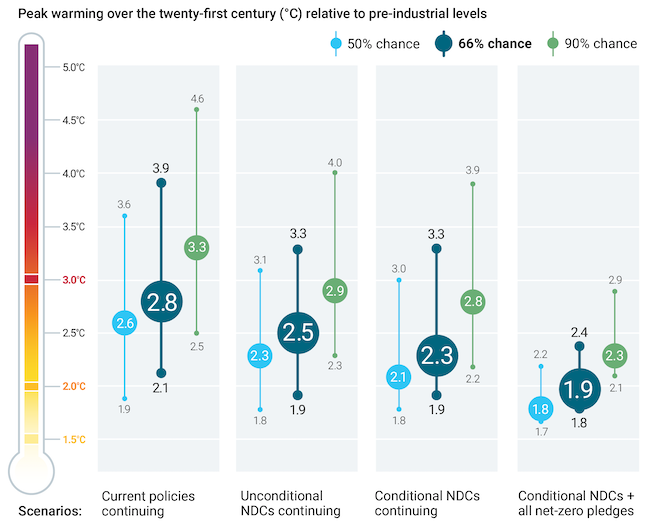 Chart showing peak warming over the twenty-first century relative to pre-industrial levels