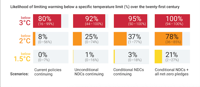 Chart showing the likelihood of limiting warming below a specific temperature limit (in %) over the twenty-first century