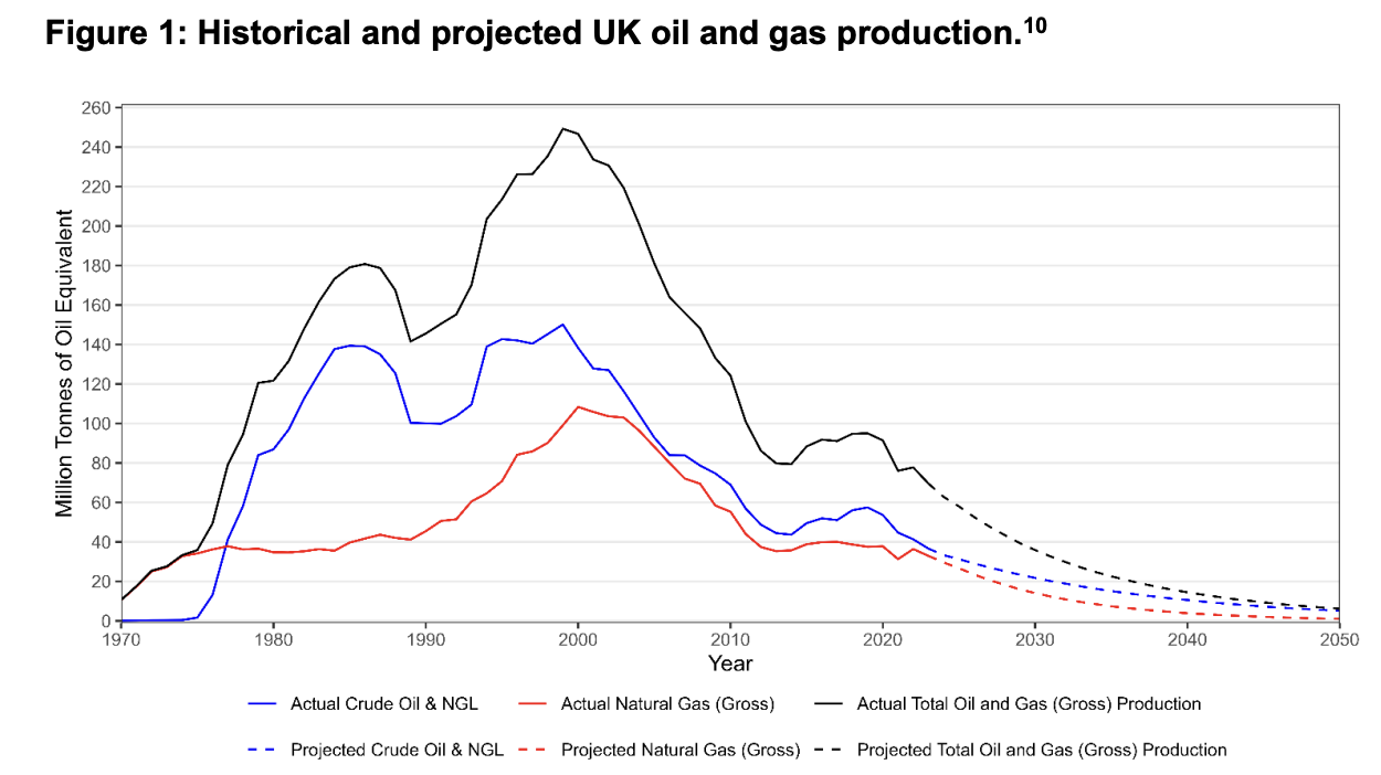 Past and projected oil and gas production in the North Sea.