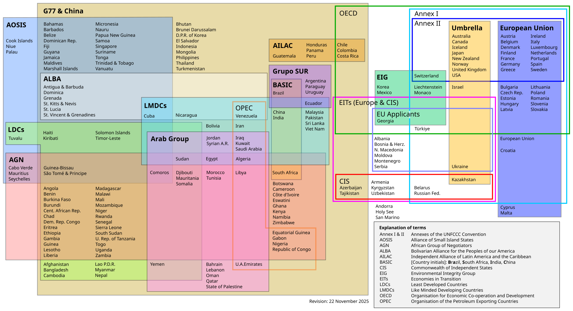Diagram showing how countries can sit within more than one of the UN’s climate negotiation blocs. Note that this diagram is slightly out of date in terms of the latest negotiating group memberships. Credit: Jonas A Haller / Wikimedia Commons.