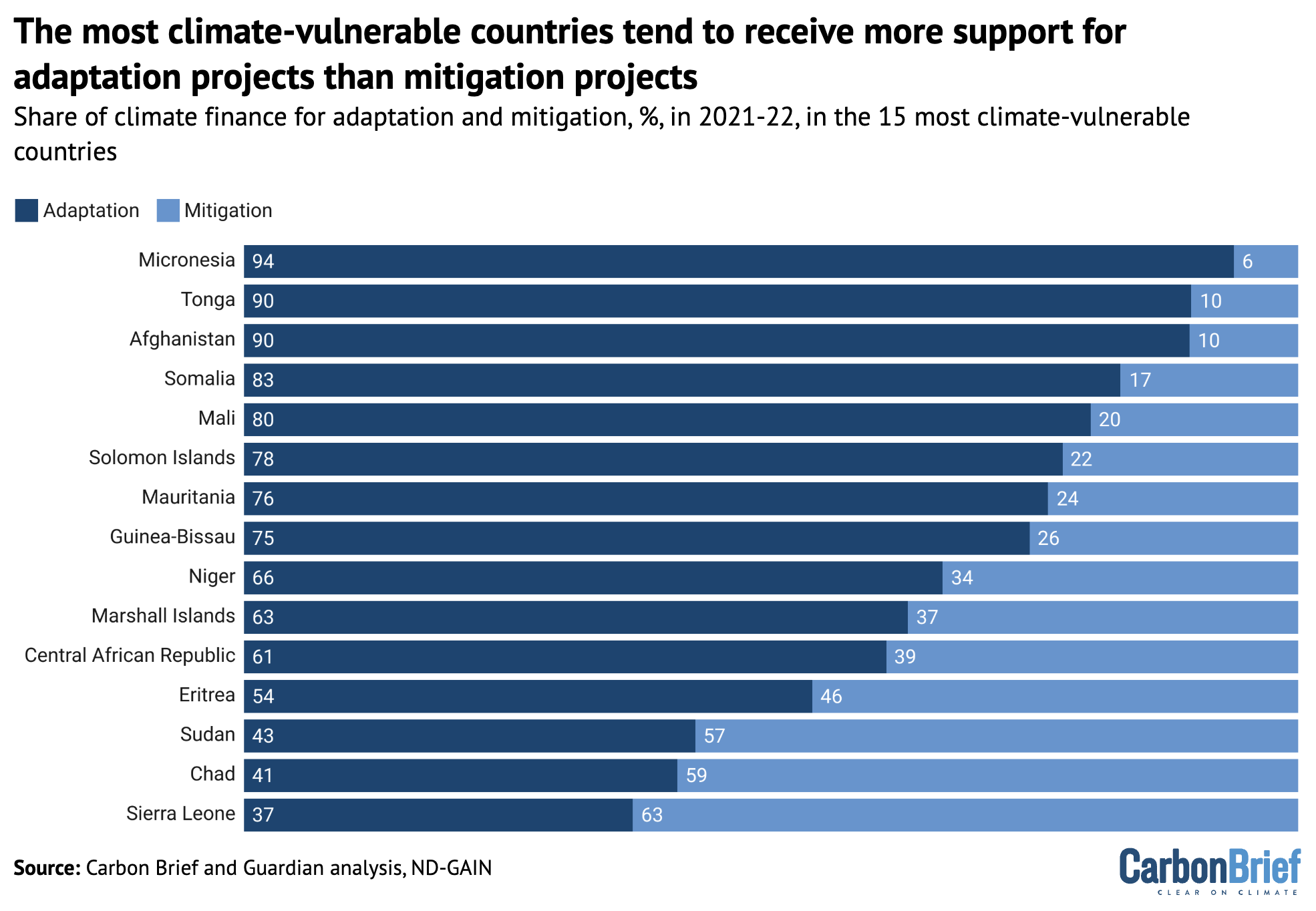 Share of 2021 and 2022 climate finance provided for adaptation and mitigation in the 15 most climate-vulnerable nations, based on the ND-GAIN index.
