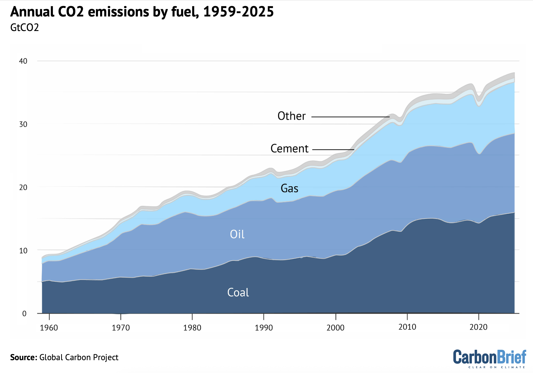 Annual CO2 emissions by fossil fuel over 1959-2025.