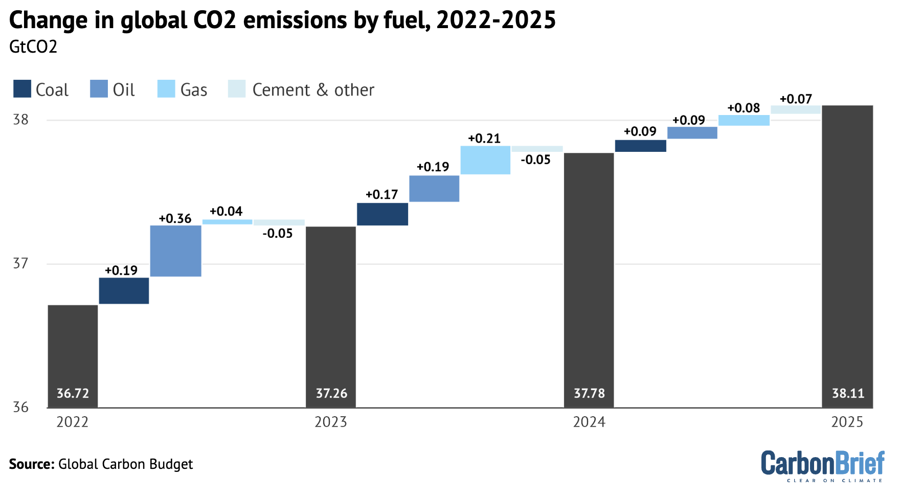 Annual global CO2 emissions from fossil fuels (black bars) and drivers of changes between years by fuel.