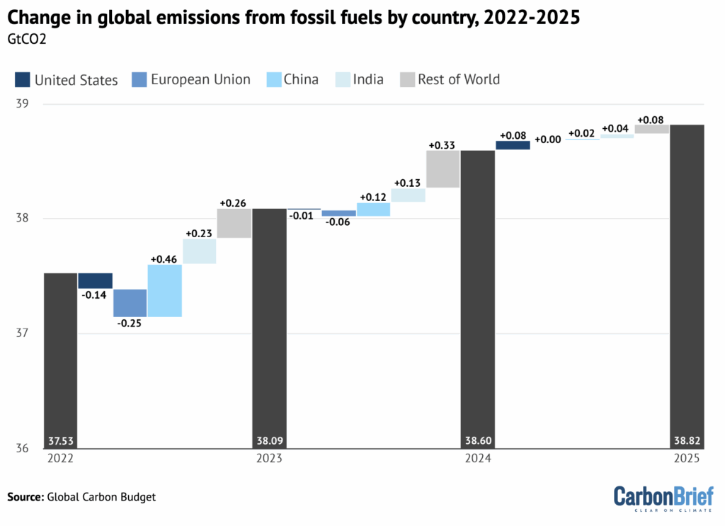 Annual global CO2 emissions from fossil fuels