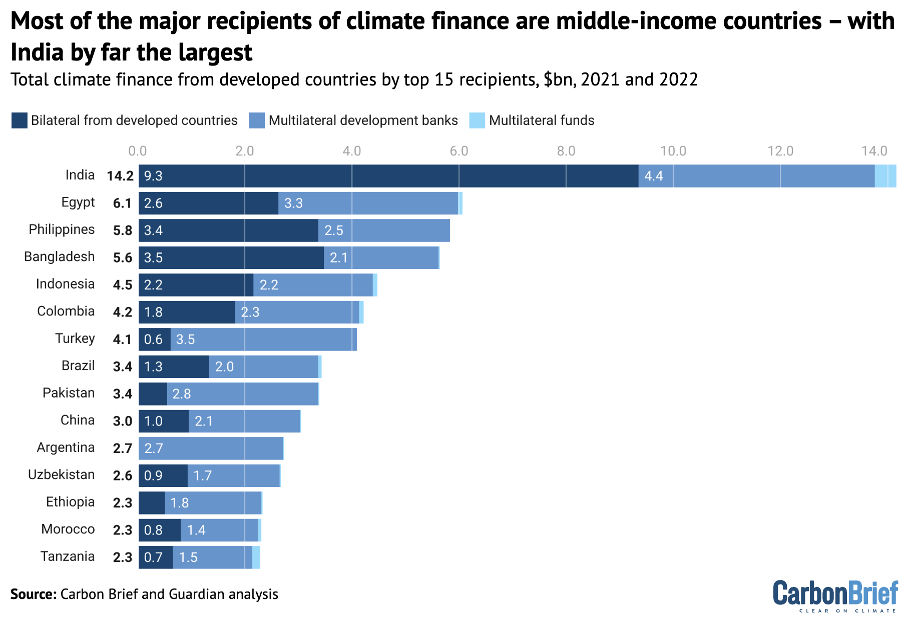Analysis: Seven charts showing how the 0bn climate-finance goal was met – Carbon Brief