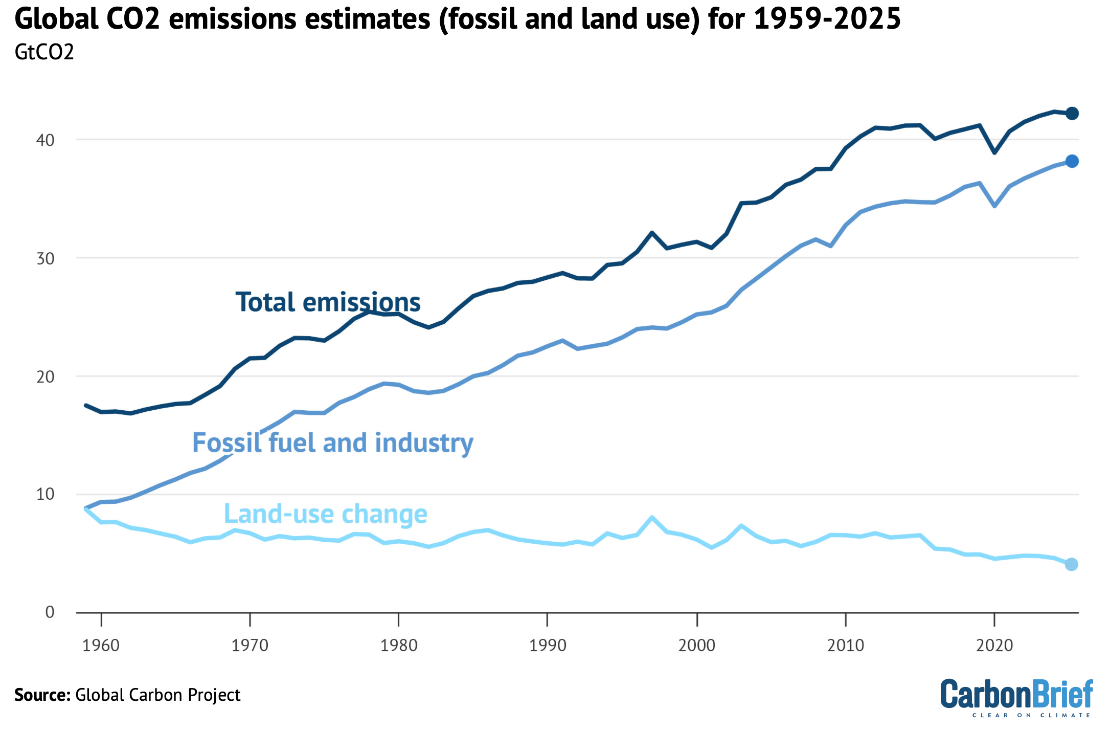 Global CO2 emissions separated out into fossil and land-use change components between 1959 and 2025.