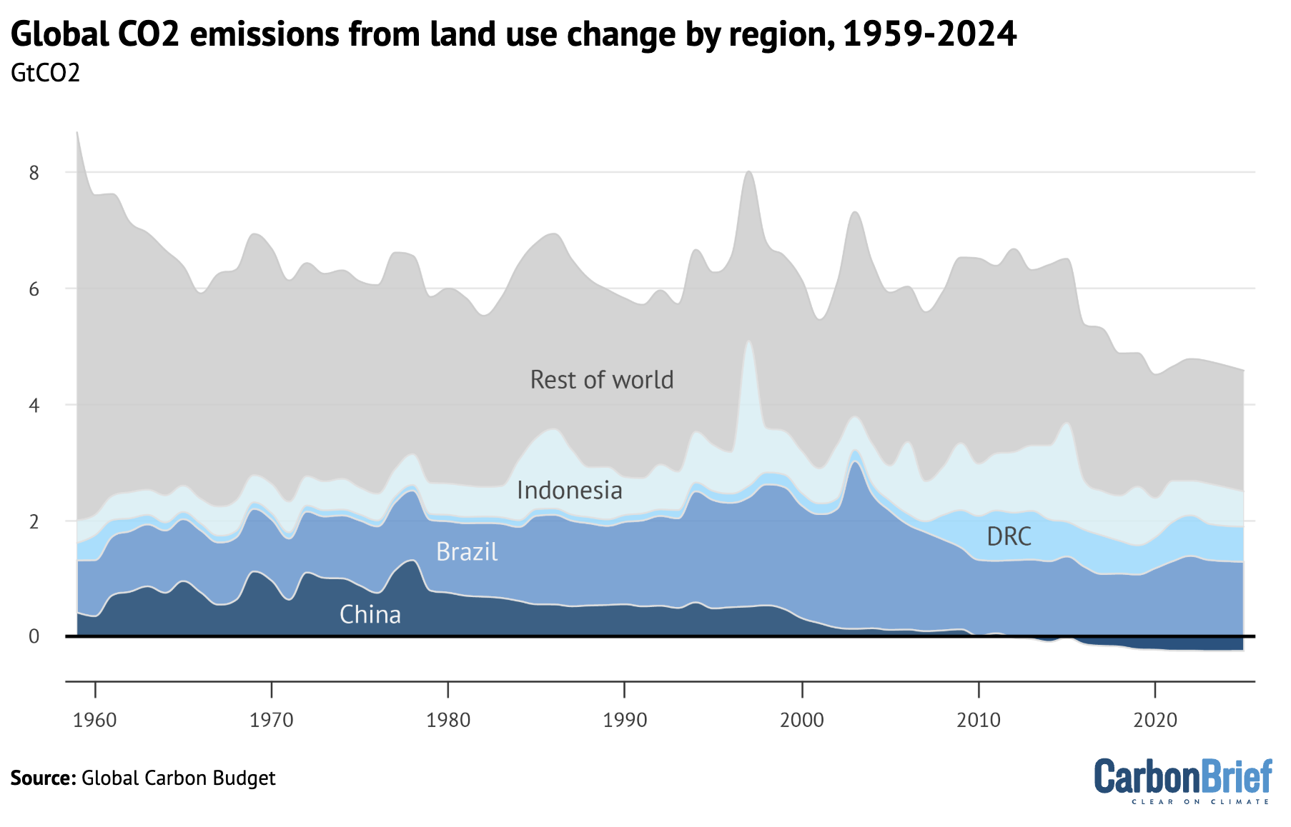 Annual CO2 emissions from land-use change by major emitting countries and the rest of world over 1959-2024.