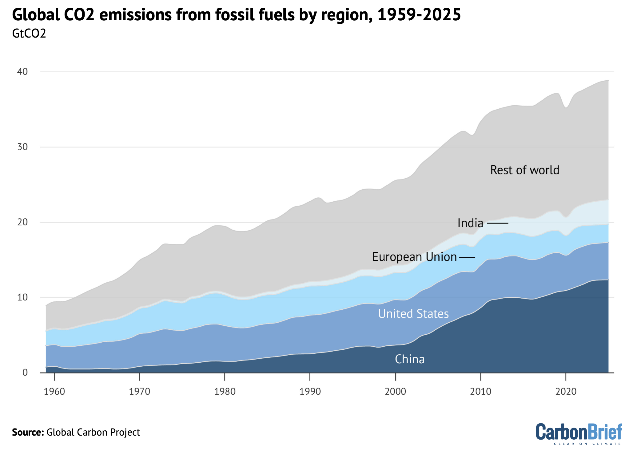 Annual fossil CO2 emissions by major countries and the rest of the world over 1959-2025.