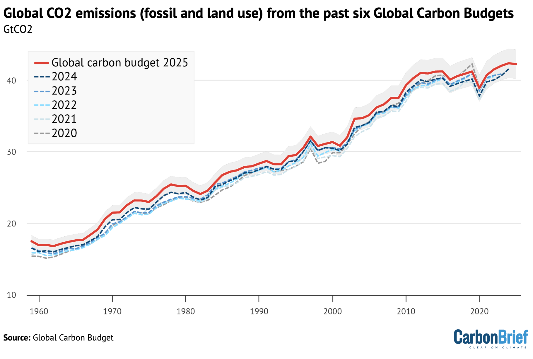 Annual total global CO2 emissions – from fossil and land-use change – between 1959-2024 for the 2020, 2021, 2022, 2023, 2024 and 2025 versions of the Global Carbon Project’s Global Carbon Budget, in GtCO2.